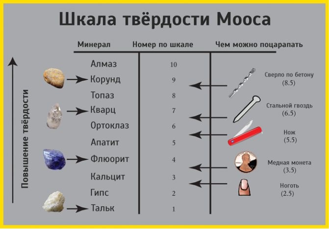 Шкала твёрдости минералов: определение прочности